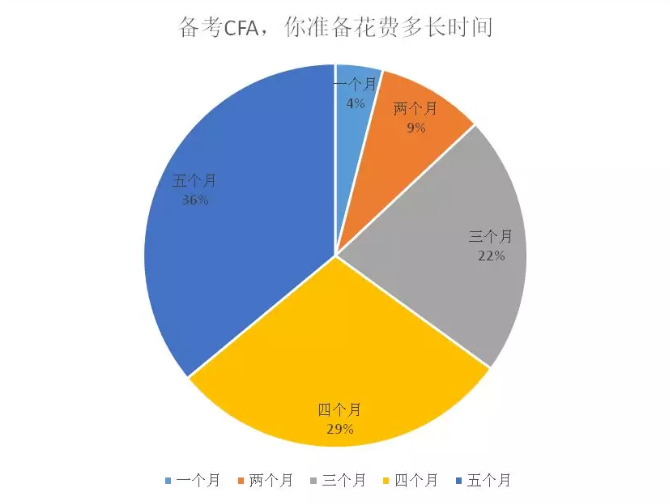 备考CFA你准备花费多长时间？