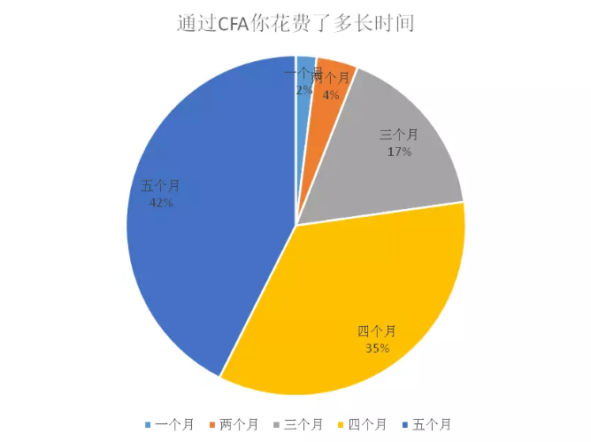 通过CFA你花费了多长时间？