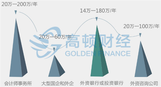 考出CPA后工资一般多少？待遇怎么样？