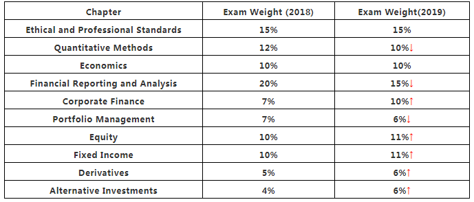 2019年CFA一级考纲与2018年考纲对比