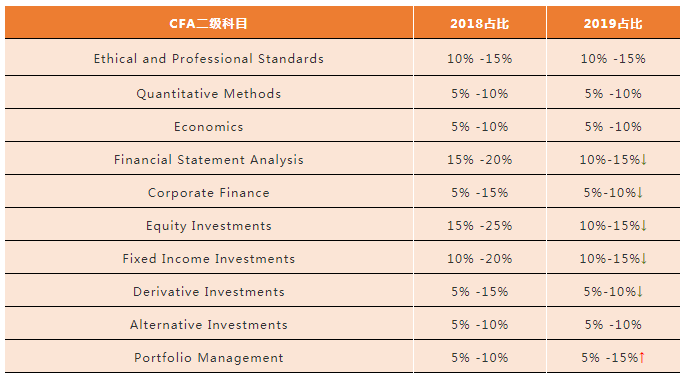 CFA二级考试科目权重变化