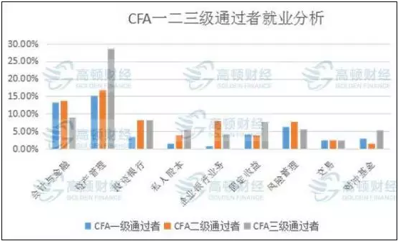 CFA就业分析