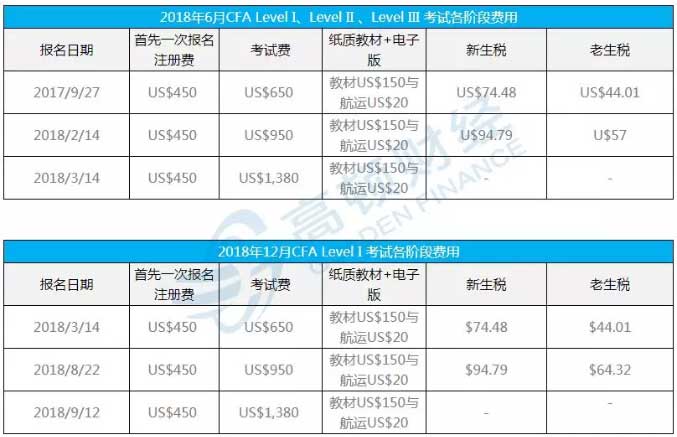 CFA考试报名费用