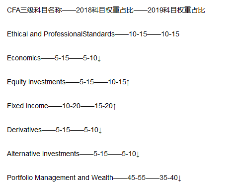 CFA三级考试科目权重变化