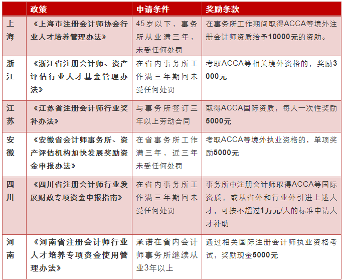 各地注协ACCA人才奖励政策