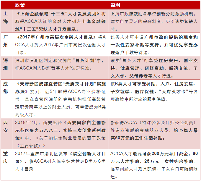 ACCA人才奖励政策