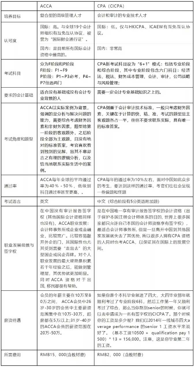 ACCA与CPA通过率PK，谁才是财会界的扛把子？