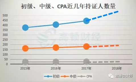 初级、中级、CPA近几年持证人数量