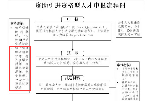 天津金融人发福利，持有CFA、FRM、CPA证书可直接领取3万元现金！