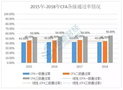 CFA,CFA考试