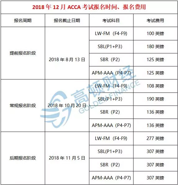 2018年12月ACCA考试报名时间及费用