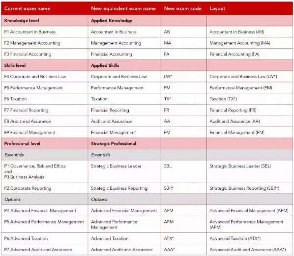 2018年ACCA考试重大变化及生效时间
