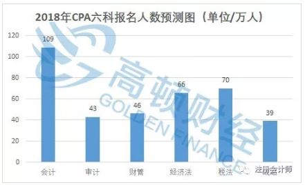 2018年CPA各科目报名人数预测