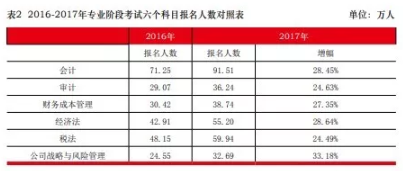 2017年中注协公布数2017年专业阶段考试人数