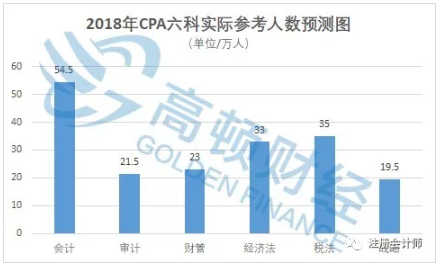 2018年CPA各科实际参考人数预测