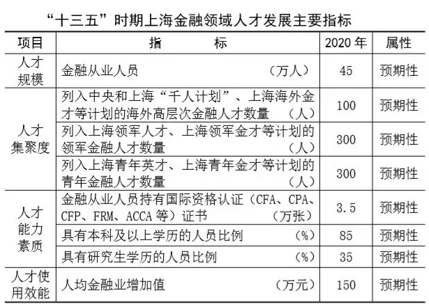 上海金融领域“十三五”人才发展规划