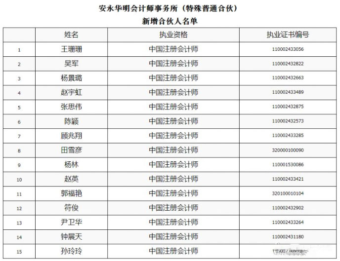 安永华明会计师事务所（特殊普通合伙）新增15名合伙人