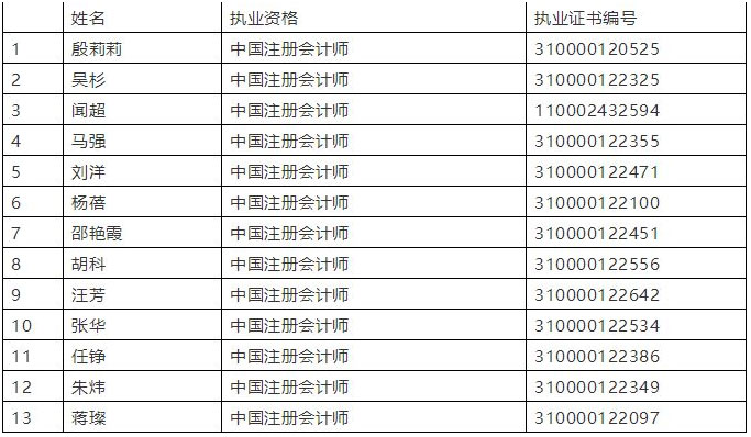 德勤永华会计师事务所（特殊普通合伙）新增合伙人名单