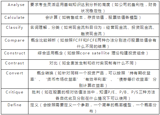 2019年CFA一级考试特点及习题练习方法