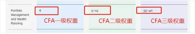 CFA一级Portfolio Management重点知识框架分享