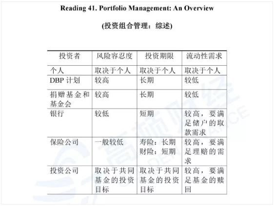 CFA一级Portfolio Management重点知识框架分享