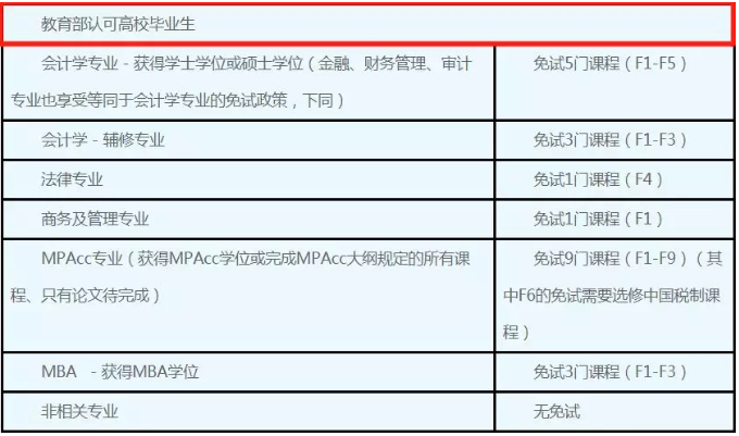 ACCA免考政策