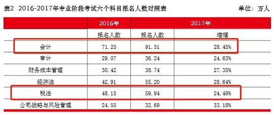 为什么建议2019年CPA先考这两科？