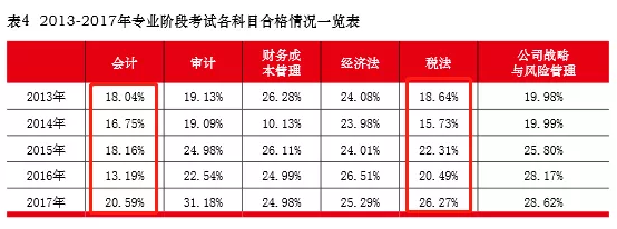 为什么建议2019年CPA先考这两科？