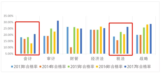 为什么建议2019年CPA先考这两科？