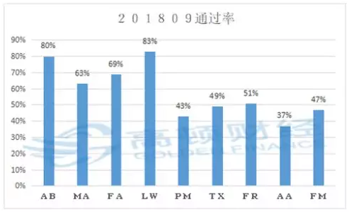 2019年ACCA考试科目难度排行榜！