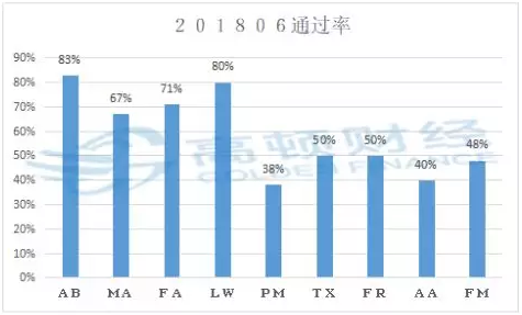 2019年ACCA考试科目难度排行榜！