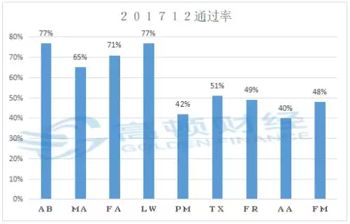 2019年ACCA考试科目难度排行榜！