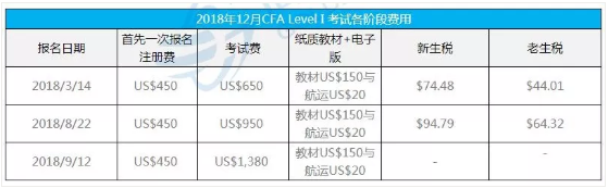 2019年12月CFA一级考试报名费用