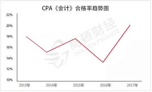 2019年CPA会计备考经验分享