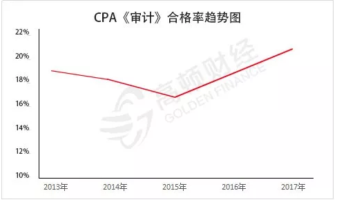 2019年CPA审计备考经验分享