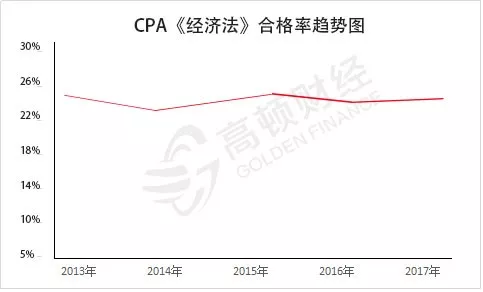 2019年CPA经济法备考经验分享