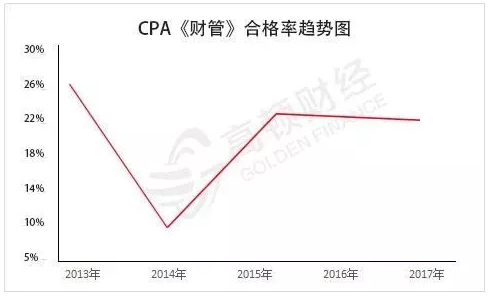 CPA备考经验分享：财务成本管理