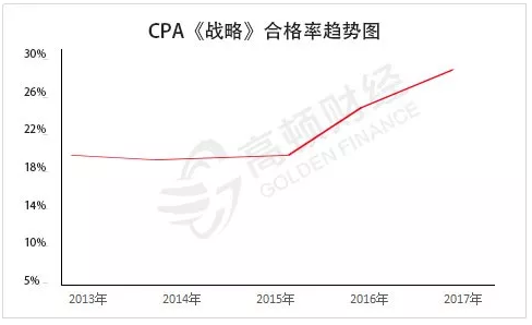 CPA备考经验分享：公司战略与风险管理