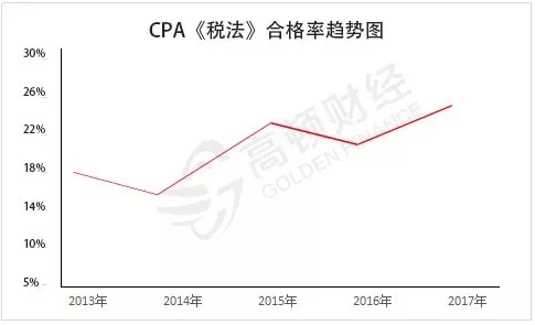 CPA备考经验分享：税法