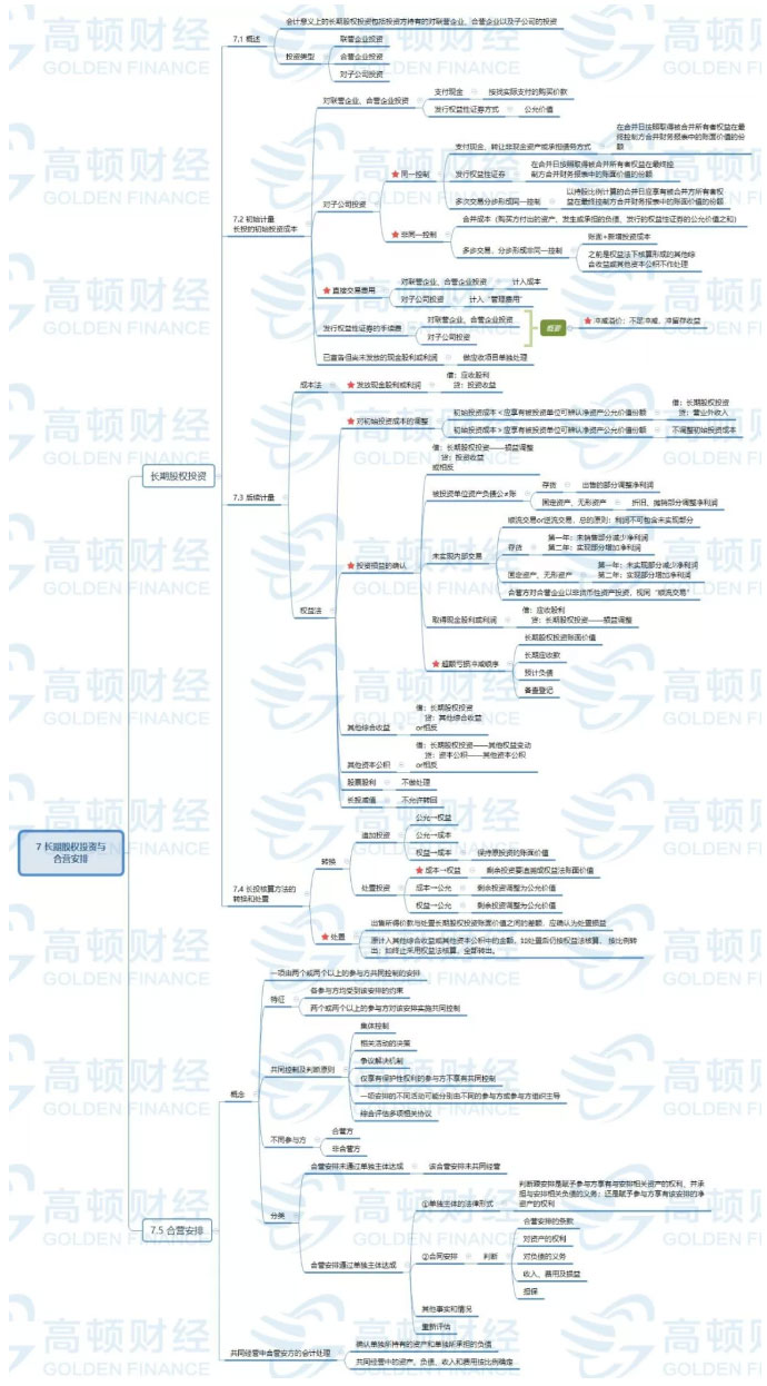 CPA《会计》长投思维导图