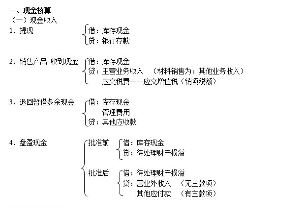 会计分录汇总