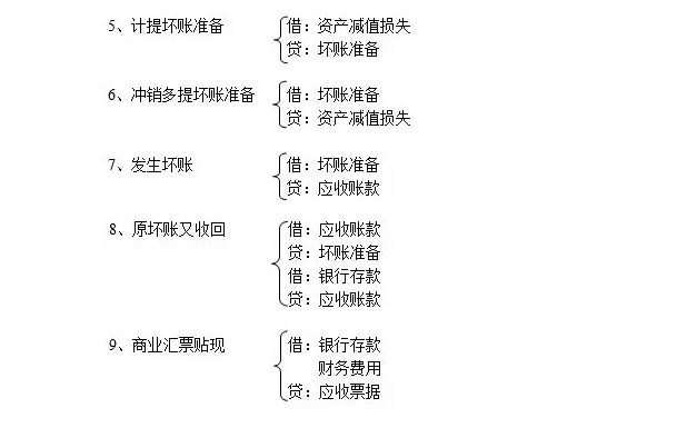 会计分录汇总