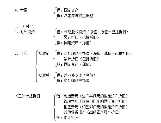 会计分录汇总