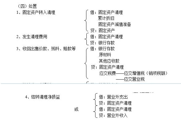 会计分录汇总