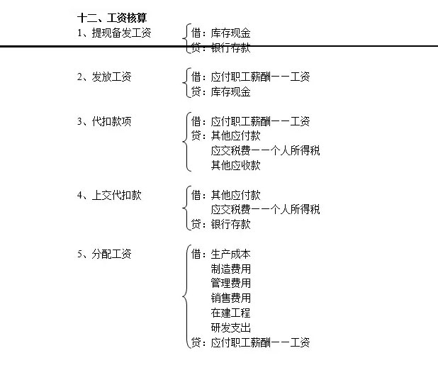 会计分录汇总