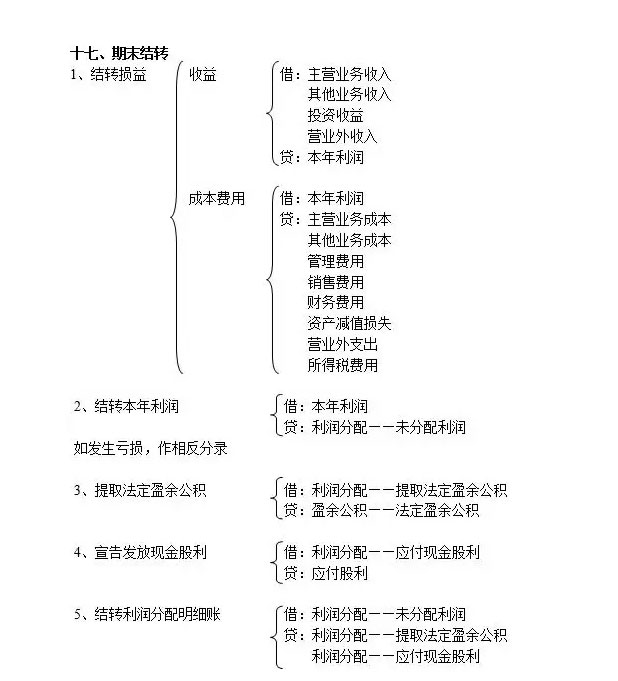 会计分录汇总