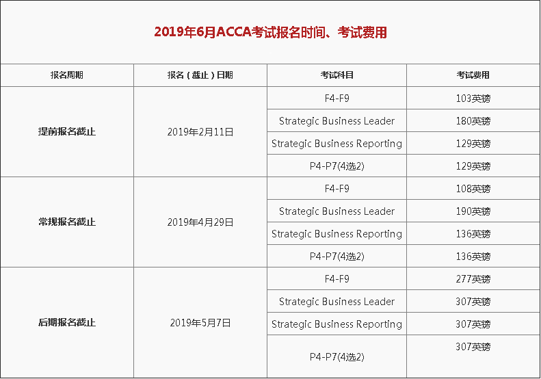 2019年6月ACCA考试报名时间及费用