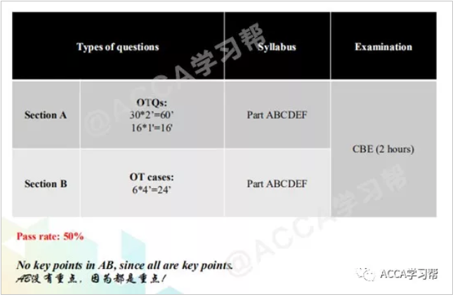 AB科目考纲变动解读