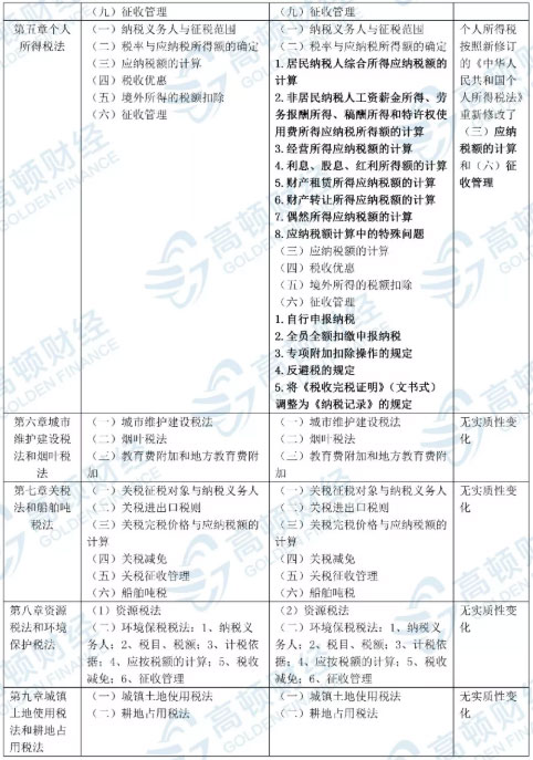 2019年CPA税法个税考点汇总