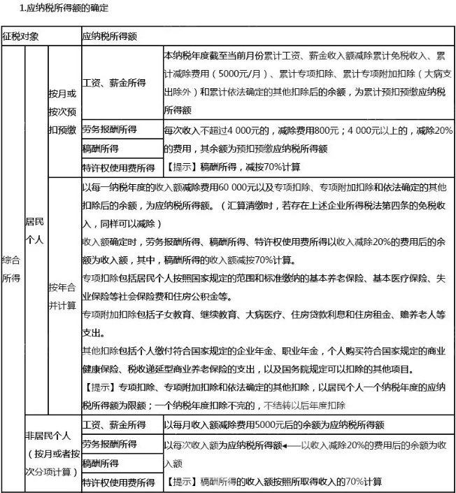 2019年CPA税法个税考点汇总